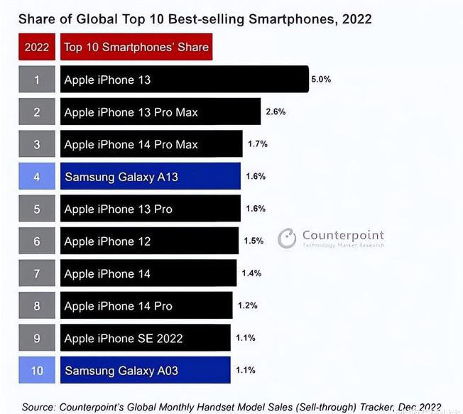 平陆苹果维修分享:为什么iPhone14的销量不如iPhone13? 