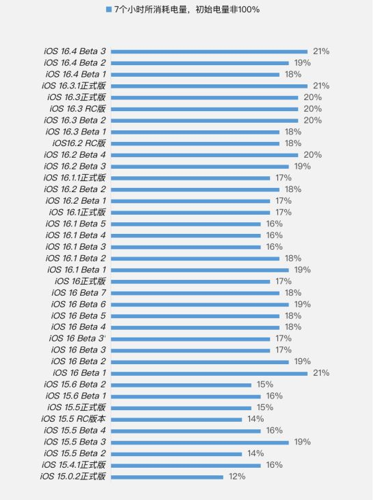 平陆苹果手机维修分享iOS 16.4 Beta 3续航跑分等测试结果汇总 