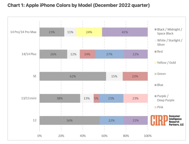 平陆苹果维修网点分享：美国用户最喜欢什么颜色的iPhone 14？ 