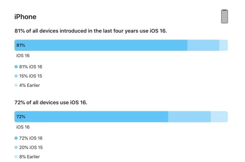 平陆苹果手机维修分享iOS 16 / iPadOS 16 安装率 