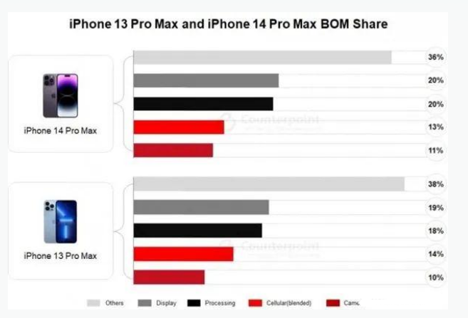 平陆苹果手机维修分享iPhone 14 Pro的成本和利润 