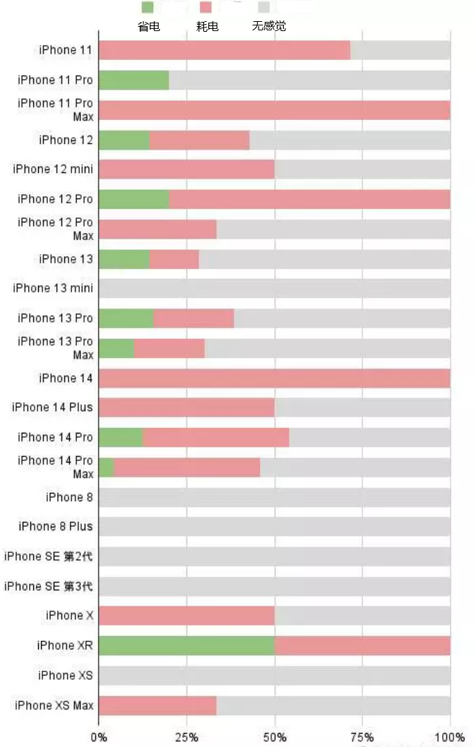 平陆苹果手机维修分享iOS16.2太耗电怎么办？iOS16.2续航不好可以降级吗？ 