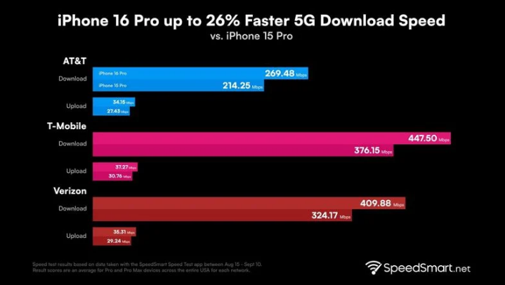 平陆苹果手机维修分享iPhone 16 Pro 系列的 5G 速度 