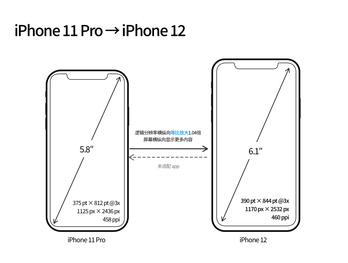 平陆苹果手机维修分享iPhone 12 mini 和 iPhone 12 Pro 的尺寸变化会改变显示内容吗 